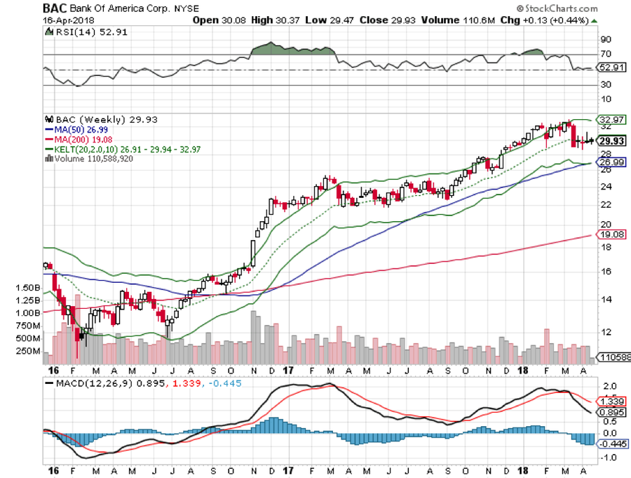 Bank of America Graph